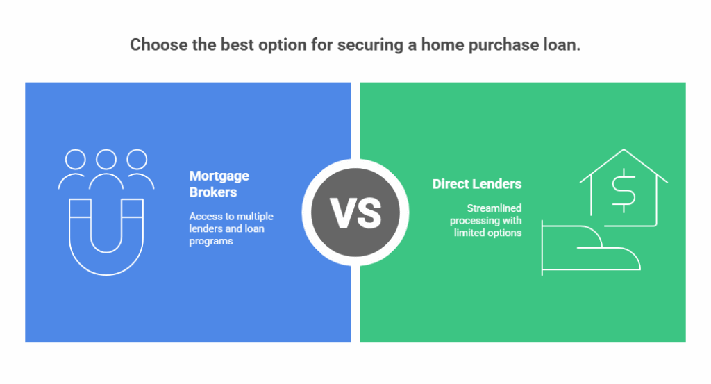 Mortgage brokers v/s Lenders