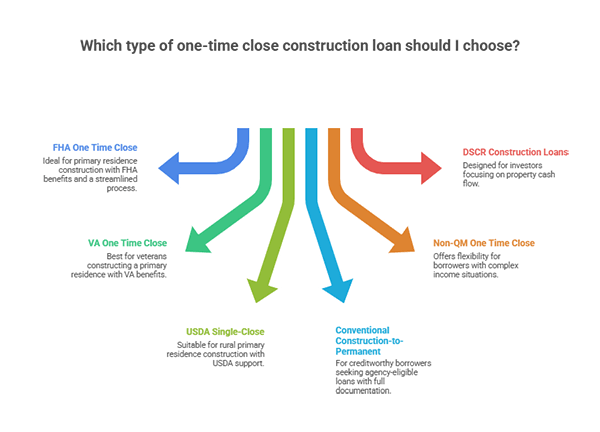 One Time Close Construction Loans